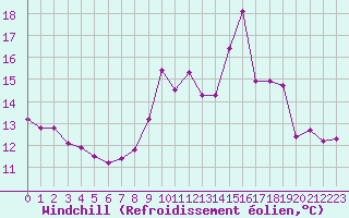 Courbe du refroidissement olien pour Herbault (41)