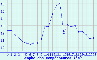 Courbe de tempratures pour Aigrefeuille d