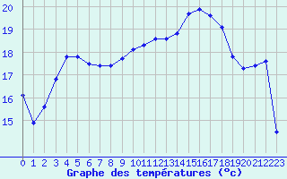 Courbe de tempratures pour Angers-Beaucouz (49)