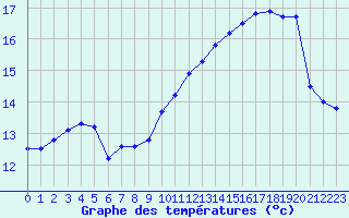 Courbe de tempratures pour Ploudalmezeau (29)