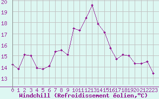 Courbe du refroidissement olien pour Ile Rousse (2B)