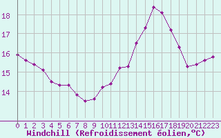 Courbe du refroidissement olien pour Cap Gris-Nez (62)