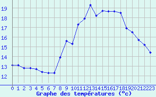 Courbe de tempratures pour Gurande (44)