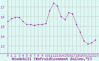 Courbe du refroidissement olien pour Ile de Batz (29)