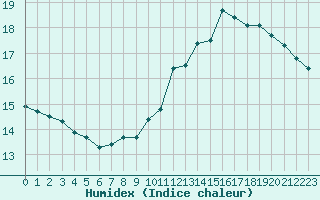 Courbe de l'humidex pour Angers-Beaucouz (49)