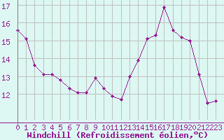Courbe du refroidissement olien pour Bouligny (55)