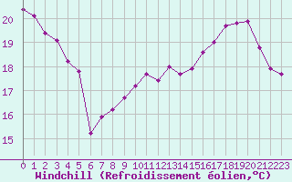 Courbe du refroidissement olien pour Roissy (95)