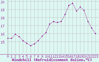 Courbe du refroidissement olien pour Fains-Veel (55)