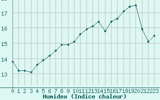 Courbe de l'humidex pour Ploumanac'h (22)