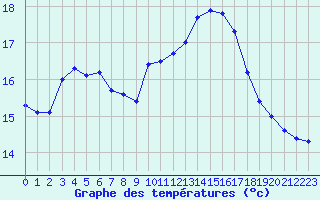 Courbe de tempratures pour Fiscaglia Migliarino (It)