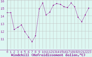 Courbe du refroidissement olien pour Dieppe (76)