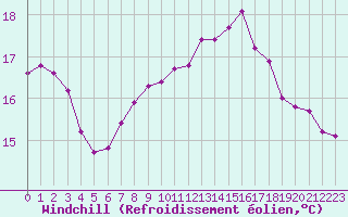 Courbe du refroidissement olien pour Chailles (41)