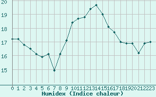 Courbe de l'humidex pour Orange (84)