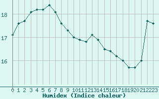 Courbe de l'humidex pour Cazaux (33)