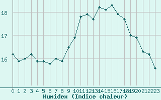 Courbe de l'humidex pour Clermont de l'Oise (60)