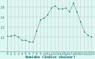 Courbe de l'humidex pour Dunkerque (59)