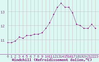 Courbe du refroidissement olien pour Bziers-Centre (34)