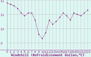 Courbe du refroidissement olien pour Champagne-sur-Seine (77)
