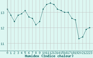 Courbe de l'humidex pour Biache-Saint-Vaast (62)