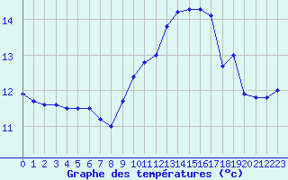 Courbe de tempratures pour Albi (81)