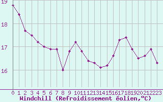 Courbe du refroidissement olien pour Montlimar (26)