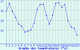 Courbe de tempratures pour Pointe de Chassiron (17)