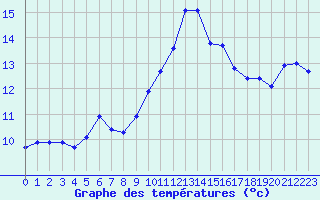 Courbe de tempratures pour Cavalaire-sur-Mer (83)