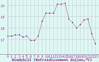 Courbe du refroidissement olien pour Trgueux (22)