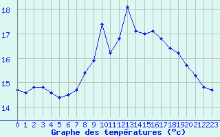 Courbe de tempratures pour Annecy (74)