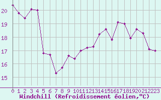 Courbe du refroidissement olien pour Pau (64)