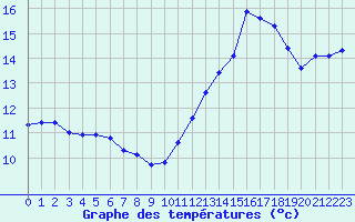 Courbe de tempratures pour Voiron (38)