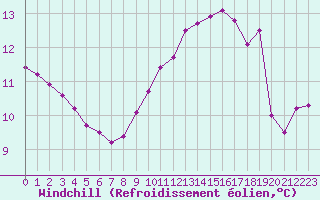 Courbe du refroidissement olien pour Le Mesnil-Esnard (76)