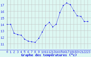 Courbe de tempratures pour Marquise (62)