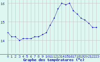 Courbe de tempratures pour Ontinyent (Esp)