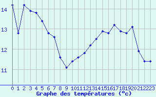 Courbe de tempratures pour Cap Bar (66)