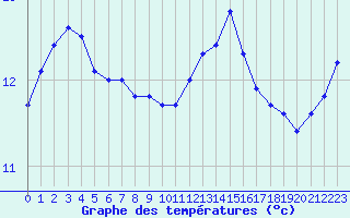 Courbe de tempratures pour Brest (29)