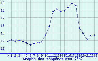 Courbe de tempratures pour Croisette (62)