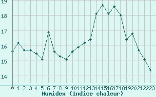 Courbe de l'humidex pour Crest (26)