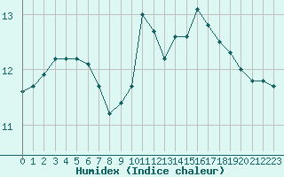 Courbe de l'humidex pour Troyes (10)