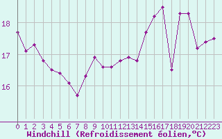 Courbe du refroidissement olien pour La Rochelle - Aerodrome (17)