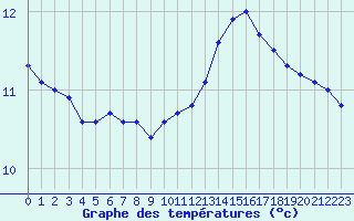 Courbe de tempratures pour Roissy (95)