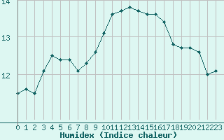 Courbe de l'humidex pour Aouste sur Sye (26)