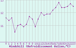 Courbe du refroidissement olien pour Paris Saint-Germain-des-Prs (75)
