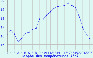 Courbe de tempratures pour Malbosc (07)