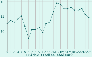 Courbe de l'humidex pour Brignogan (29)