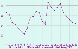 Courbe du refroidissement olien pour Saint-Jean-de-Liversay (17)