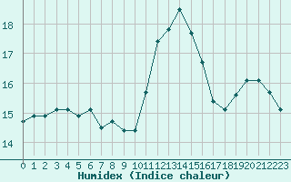 Courbe de l'humidex pour Lobbes (Be)