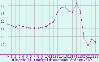 Courbe du refroidissement olien pour Luc-sur-Orbieu (11)