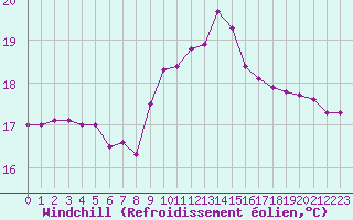 Courbe du refroidissement olien pour Nice (06)