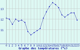 Courbe de tempratures pour Eu (76)